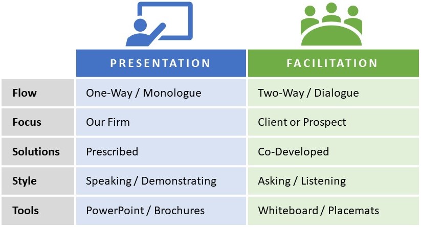 presentation skills vs facilitation skills